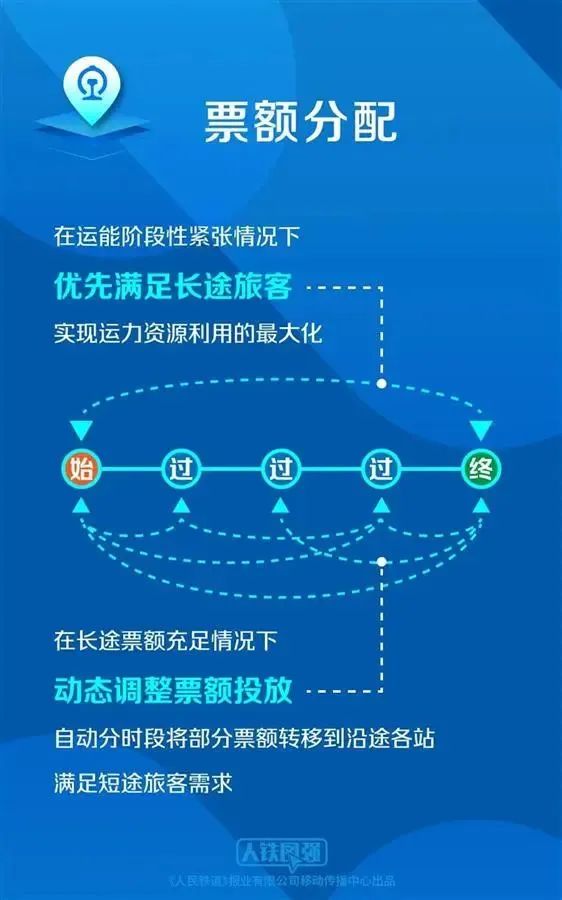 高铁票越近越难买？旅行不能说走就走？官方解释！