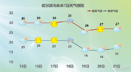 哈尔滨的温暖夏天又回来了 哈尔滨的温暖夏天又回来了