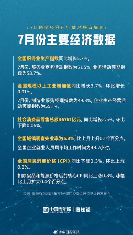 7月国民经济运行情况热点解读