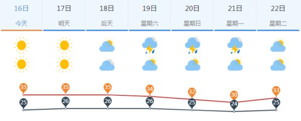 济南发布高温黄色预警！雷阵雨也快来了