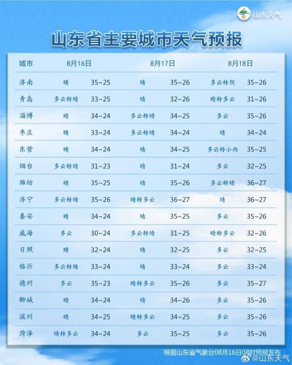 济南发布高温黄色预警！雷阵雨也快来了