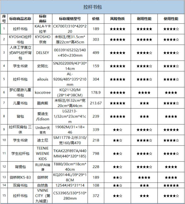 包体易开裂、有害物质超标……买儿童书包如何避坑？