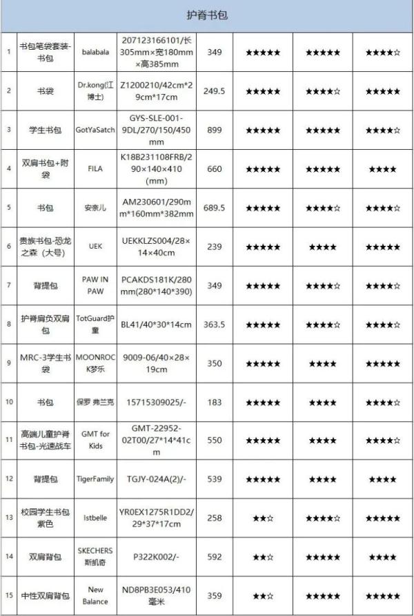 包体易开裂、有害物质超标……买儿童书包如何避坑？