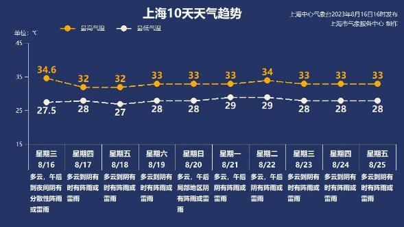 冰雹黄色预警发布！风雨雷电齐聚上海，今起降温，高温还会杀回来吗？