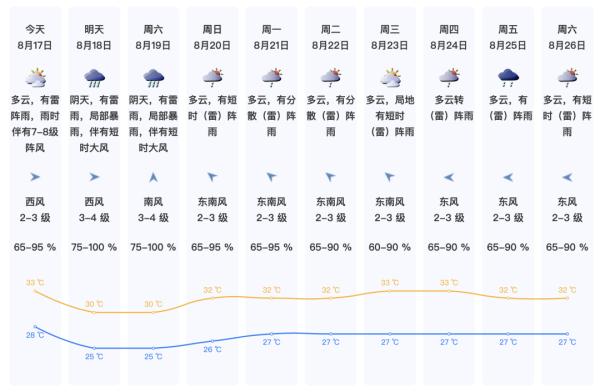注意：暴雨+8级雷雨大风来袭！未来几天深圳天气……