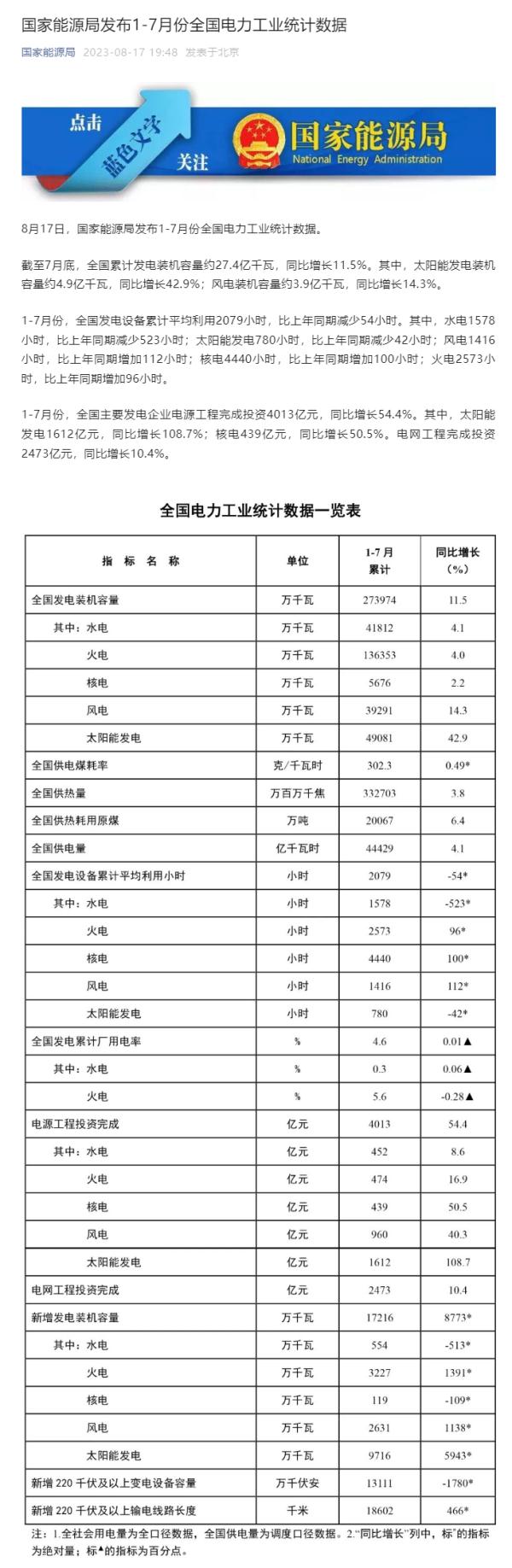 国家能源局：截至7月底全国累计发电装机容量同比增长11.5%