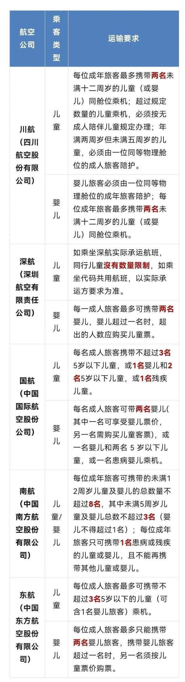 女子带3娃买4张票登机被拒,一名成人可带几名儿童登机? 女子带3娃买4张票登机被拒,一名成人可带几名儿童登机?