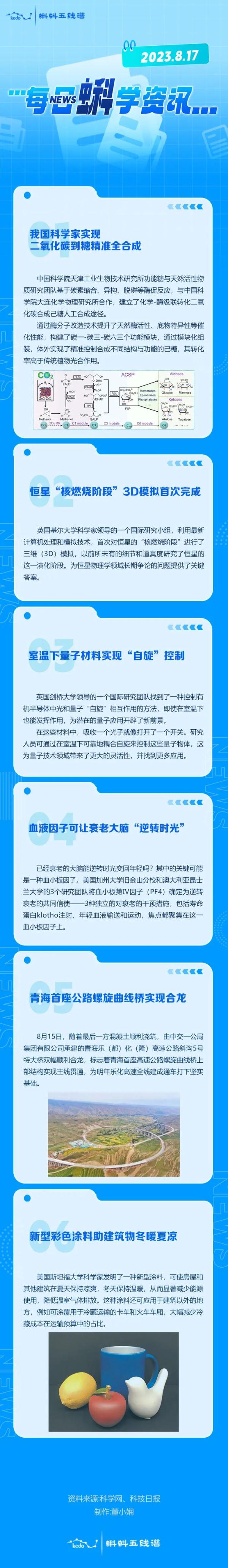 每日蝌学资讯 | 我国科学家实现二氧化碳到糖精准全合成；恒星“核燃烧阶段”3D模拟首次完成
