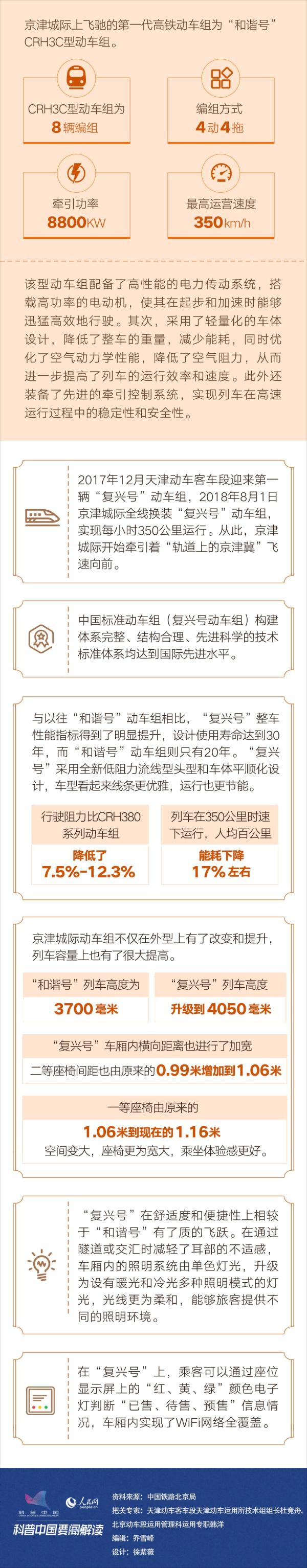 科普图解 | 从“绿皮车”到“复兴号” 京津城际铁路见证中国高铁发展