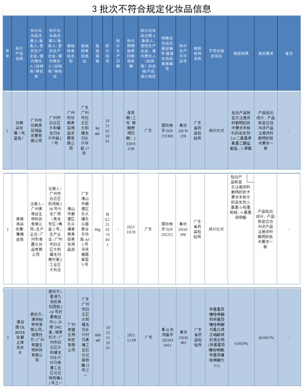 3批次不合格化妆品被通报! 3批次不合格化妆品被通报!
