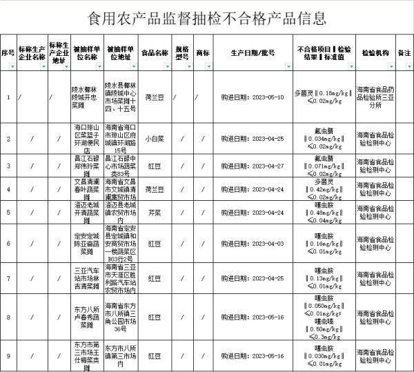 下架、召回！海南14批次食品检出不合格