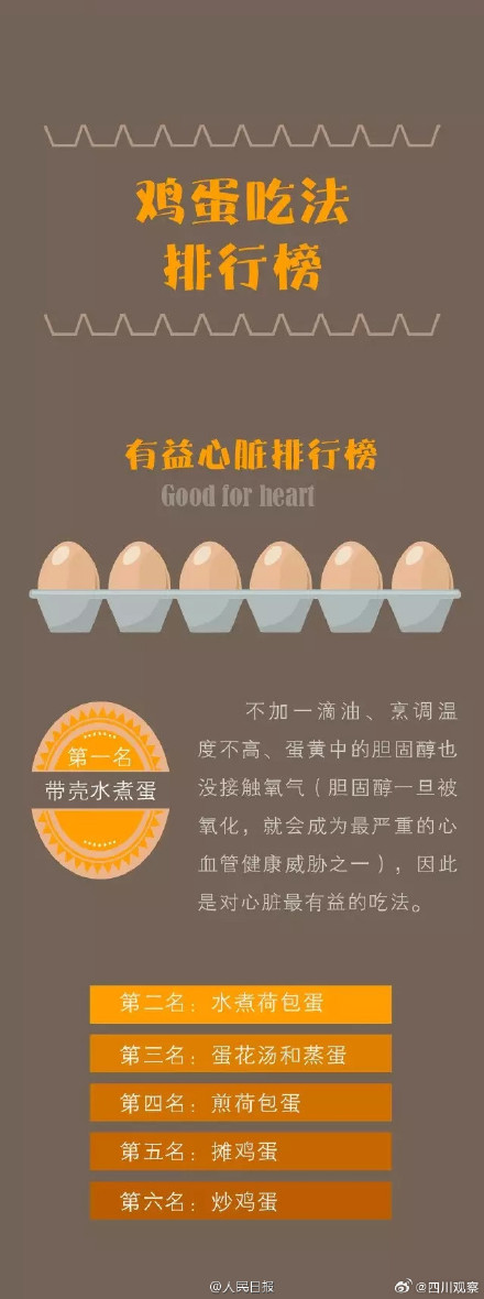 九张图告诉你鸡蛋怎么吃才健康