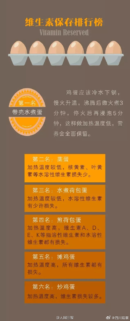 九张图告诉你鸡蛋怎么吃才健康