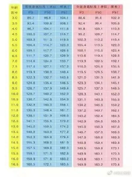 儿子1米61，身高已定型？杭州家长痛悔！医生：错过长高的最后机会太可惜