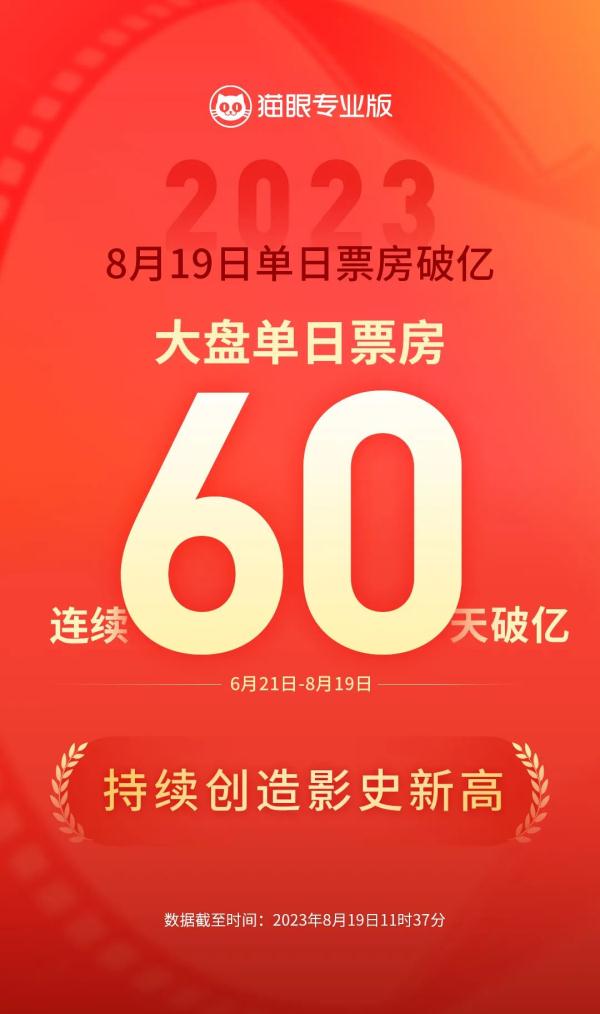 创纪录！中国电影市场连续60天票房破亿元