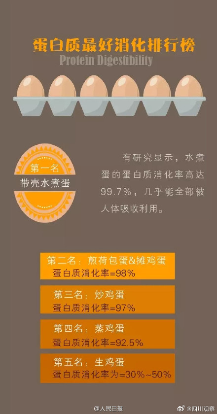 九张图告诉你鸡蛋怎么吃才健康