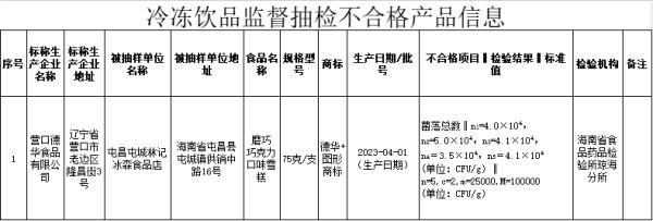 下架、召回！海南14批次食品检出不合格