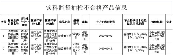 下架、召回！海南14批次食品检出不合格