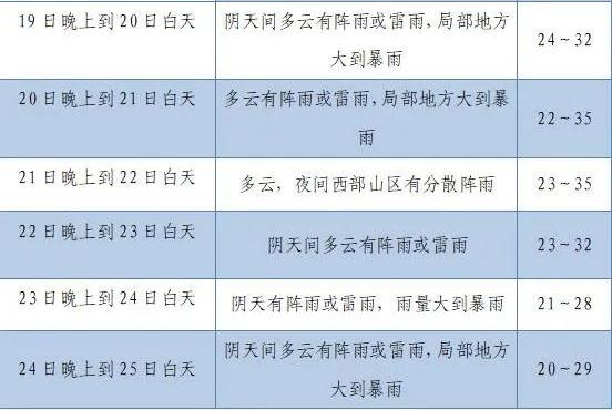暴雨+强对流双预警!成都大降温来了! 暴雨+强对流双预警!成都大降温来了!