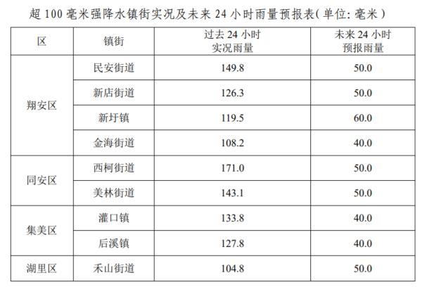 厦门刚刚连发预警!四级应急响应!