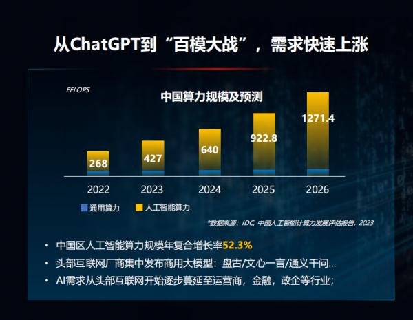 AI推高中国算力总量 产业从“计算”到“智算”还差几步？