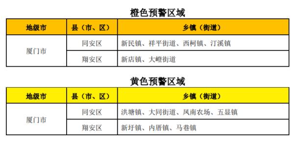 厦门刚刚连发预警!四级应急响应!