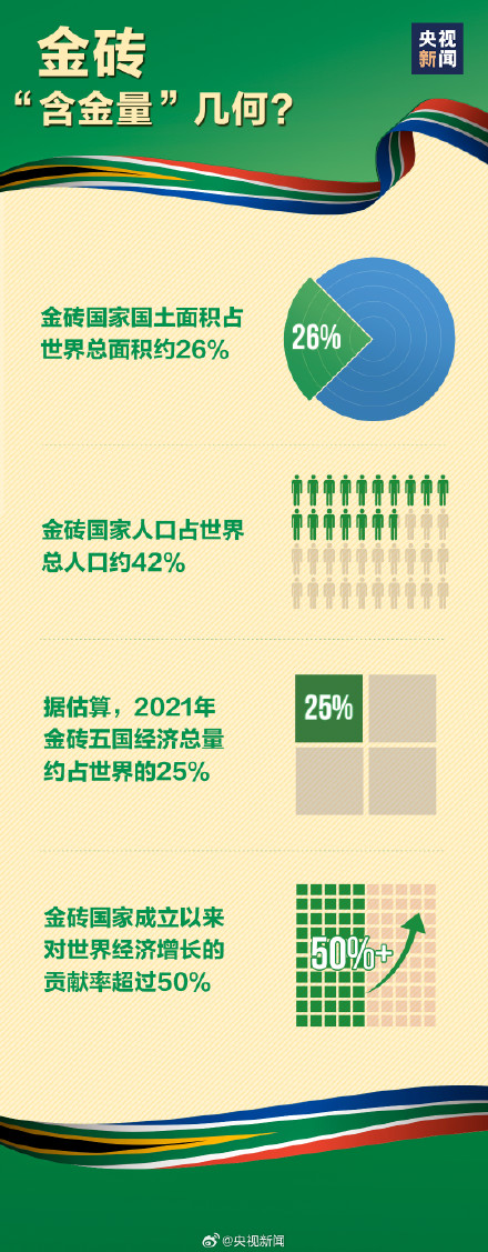 转存长知识!金砖合作的含金量有多高 转存长知识!金砖合作的含金量有多高