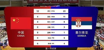 李凯尔主场首秀，中国男篮结束世界杯前全部热身
