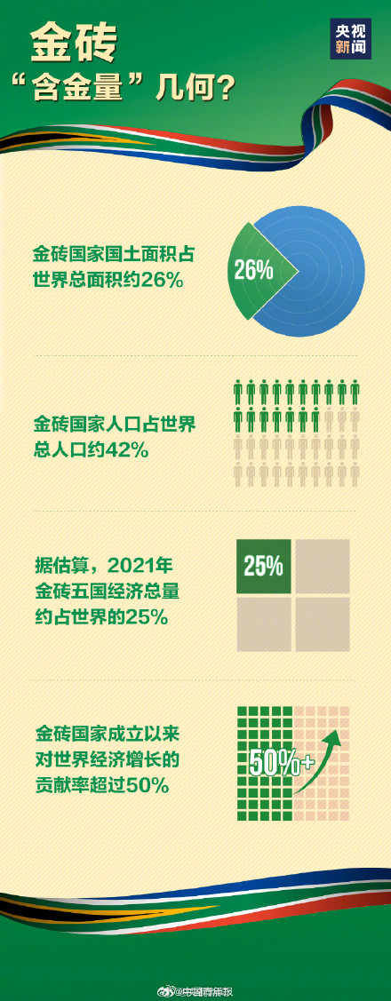 转存长知识!金砖合作的含金量有多高? 转存长知识!金砖合作的含金量有多高?