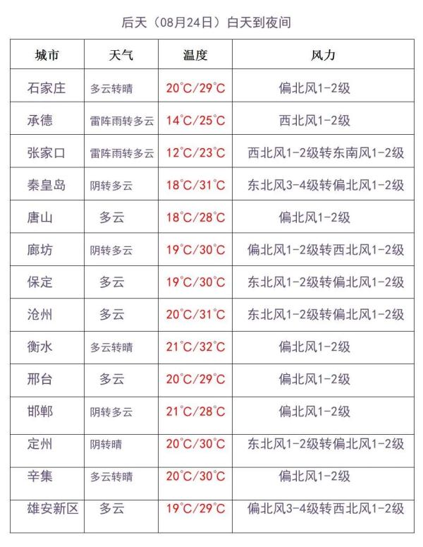 雷阵雨+中到大雨+暴雨！河北未来三天...