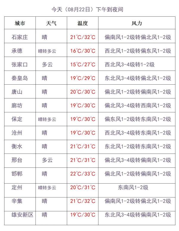 雷阵雨+中到大雨+暴雨！河北未来三天...