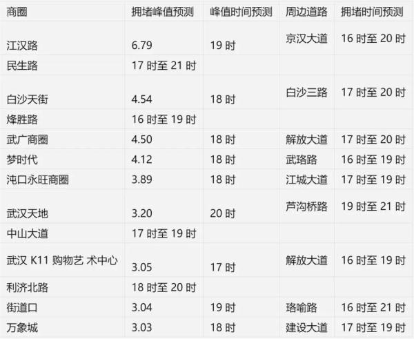 出行高峰将现！武汉交警最新提醒→