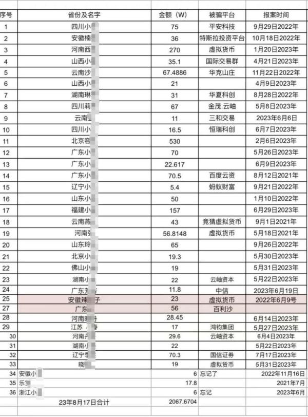 多名女性称遇网恋“杀猪盘”被骗数十万,对方盗用同一网红照片 多名女性称遇网恋“杀猪盘”被骗数十万,对方盗用同一网红照片