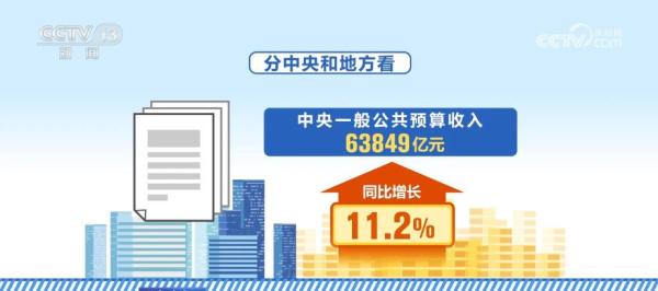 全国一般公共预算支出同比增长3.3% 重点支出得到较好保障 全国一般公共预算支出同比增长3.3% 重点支出得到较好保障