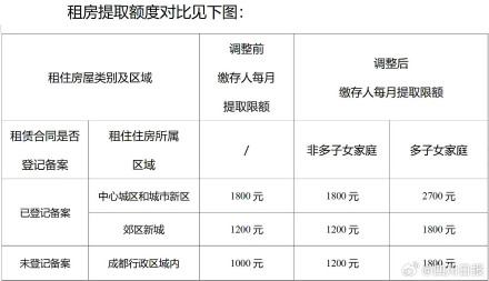 好消息！成都公积金租房提取限额提升