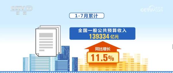 全国一般公共预算支出同比增长3.3% 重点支出得到较好保障 全国一般公共预算支出同比增长3.3% 重点支出得到较好保障
