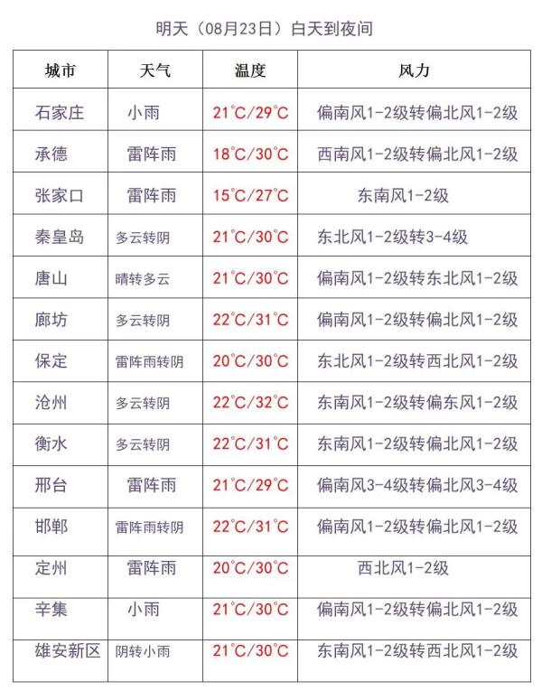雷阵雨+中到大雨+暴雨！河北未来三天...