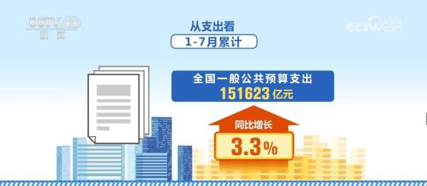 全国一般公共预算支出同比增长3.3% 重点支出得到较好保障 全国一般公共预算支出同比增长3.3% 重点支出得到较好保障