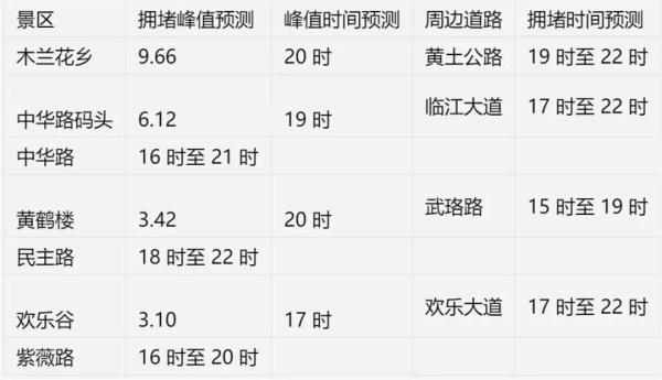 出行高峰将现！武汉交警最新提醒→