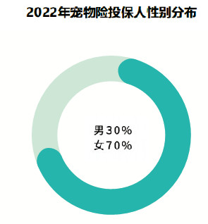 90后女主人成宠物险投保主力 90后女主人成宠物险投保主力