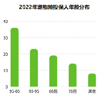 90后女主人成宠物险投保主力 90后女主人成宠物险投保主力