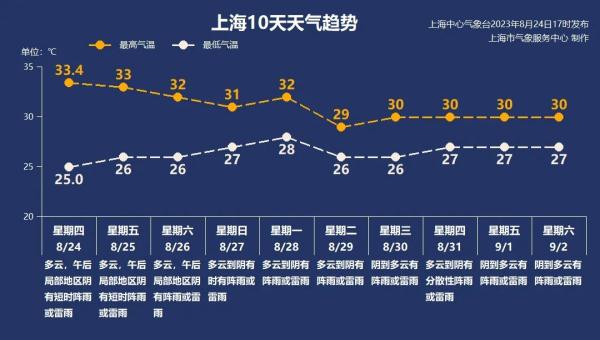 新台风苏拉生成!高温熄火了?上海未来天气又增变量