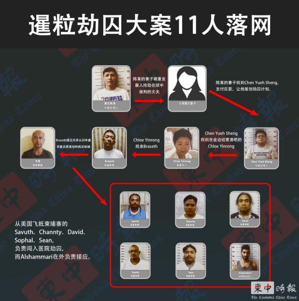 柬埔寨一中国台湾籍囚犯妻子雇黑帮劫囚 警方：11人已落网