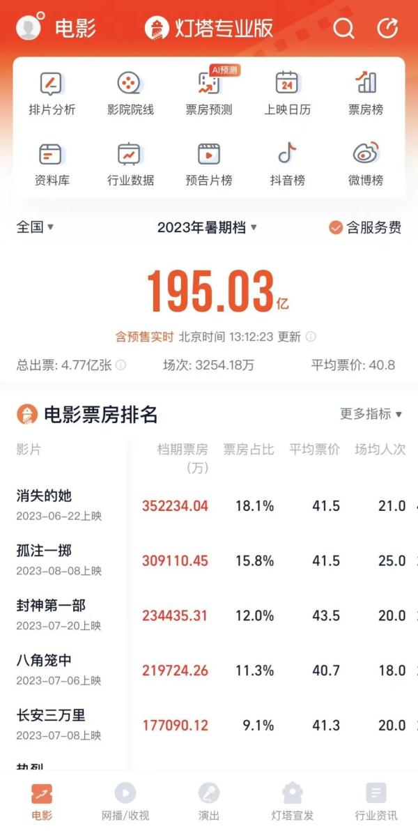 低价电影票，为何少了？