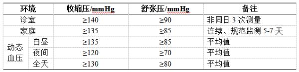 血压忽高忽低，用吃降压药吗？