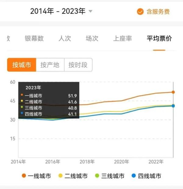 低价电影票，为何少了？