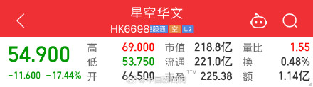 中国好声音背后公司股价跌超17% 中国好声音背后公司股价跌超17%