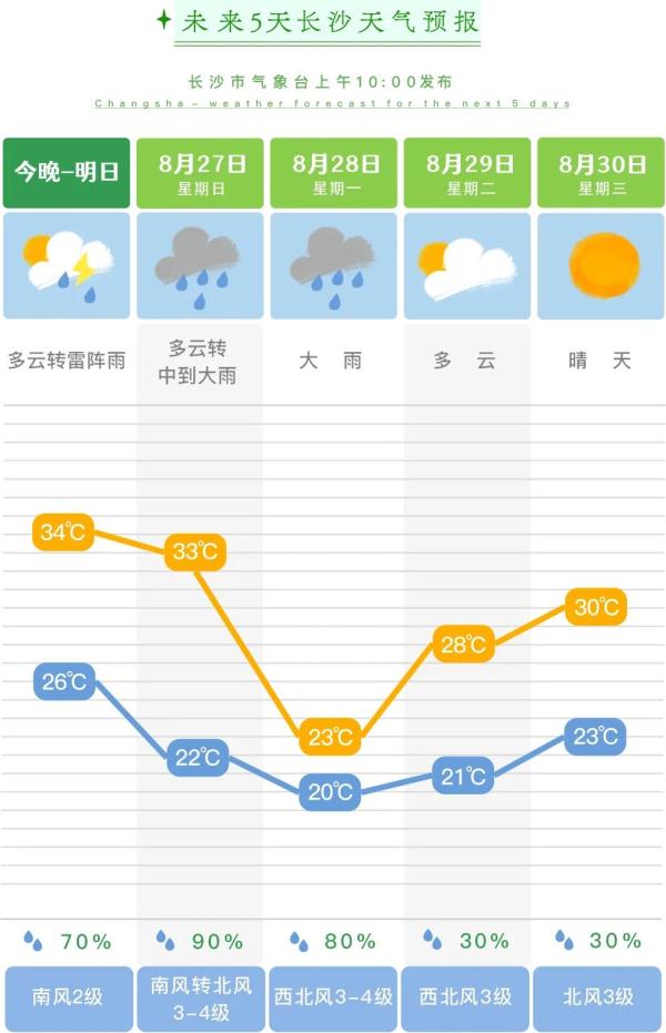 暴雨大暴雨!湖南气温猛降!长沙最高温仅23℃…… 暴雨大暴雨!湖南气温猛降!长沙最高温仅23℃……