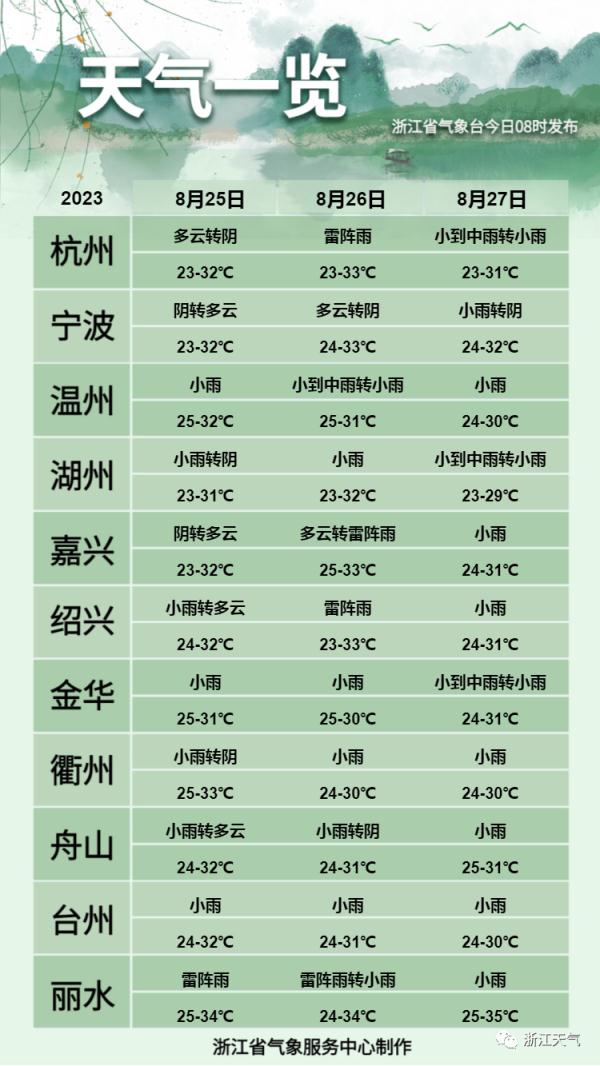 新台风“达维”已生成！“苏拉”最强可达超强台风级，浙江今日局地有短时暴雨...