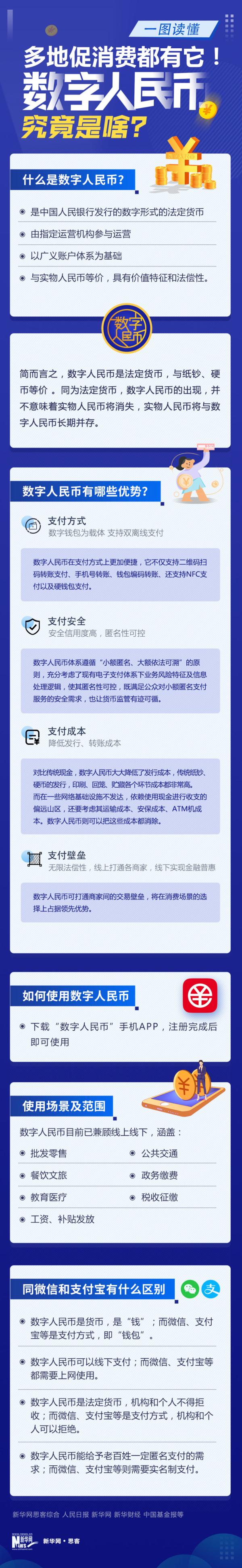 一图读懂丨多地促消费都有它！数字人民币究竟是